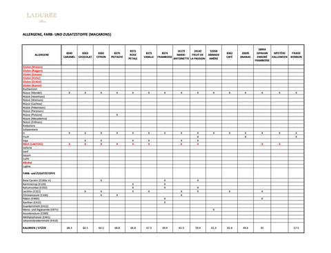 Welche Allergene sind in Ihren Produkten enthalten?